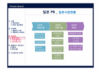 [유통관리] 국내,해외 PB 전략 분석-13