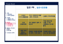 [유통관리] 국내,해외 PB 전략 분석-14