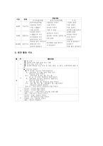풍물놀이교육(농악지도,풍물굿학습)필요성,구성, 풍물놀이교육(농악지도,풍물굿학습)계획, 풍물놀이교육(농악지도,풍물굿학습)내용,실제,시사점 분석-5