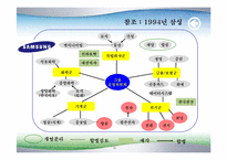 조직구조, 성과통제(Dexter, 삼성 사례),-15