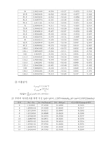 [유체역학실험] 원주의 유체저항 측정-4
