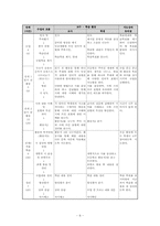 [국어교재연구] 중학교 2-2 국어 3.문학의 표현(1) 지각 재구성안, 대단원 학습 계획 및 수업안-8