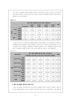 젠더적 관점에서 본 제사 및 명절문화에 대한 성별,세대별 인식차이-6