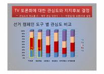 17대 대선의 선거 캠페인과 미디어 효과-20