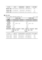 [재무관리] 농심 신제품 웰빙라면판매 프로젝트 타당성 분석-7