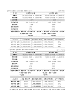 [재무관리] 농심 신제품 웰빙라면판매 프로젝트 타당성 분석-8