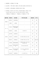 [인적자원관리] 주요 식품 업계 채용 정보-12