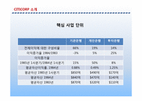 [기업재무론] 시티코프 CITICORP 사례-4