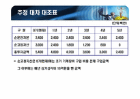 [재무관리] 농심 신제품 웰빙라면판매 프로젝트 타당성 분석-4