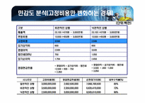 [재무관리] 농심 신제품 웰빙라면판매 프로젝트 타당성 분석-11