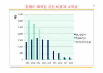 [촉진관리] 잠뱅이의 촉진전략 실패사례 연구-12