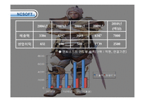 [전자무역론] 전자무역 성공기업사례(NCSOFT)-5