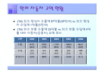 [기업경영의이해] 한미 FTA 자동차 부문-8