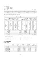 [재무관리] 빙그레 기업 재무분석(~2009)-12