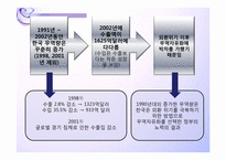 [국제경영] 한미 국제 경제 관계-6