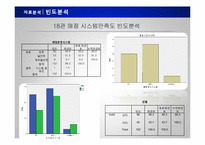 [경영통계] 매점 운영시스템 만족도 조사-비효율적 시스템(독립변수)의 문제와 이용 만족도(종속변수) 상관관계-16