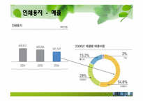 [인적자원관리] 한솔제지 마케팅 분석 및 인사제도 조사-11