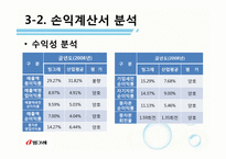 [재무관리] 빙그레 기업 재무분석(~2009)-7
