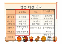 [베이커리 특수경영] 강남 신세계 백화점 내 달로와요(DALLOYAU), 미고(MIGO), 파티스리(PATESSERI)서강헌 매장 이용현황 조사-9