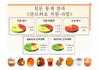 [베이커리 특수경영] 강남 신세계 백화점 내 달로와요(DALLOYAU), 미고(MIGO), 파티스리(PATESSERI)서강헌 매장 이용현황 조사-11