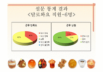 [베이커리 특수경영] 강남 신세계 백화점 내 달로와요(DALLOYAU), 미고(MIGO), 파티스리(PATESSERI)서강헌 매장 이용현황 조사-12