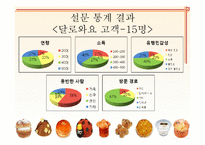 [베이커리 특수경영] 강남 신세계 백화점 내 달로와요(DALLOYAU), 미고(MIGO), 파티스리(PATESSERI)서강헌 매장 이용현황 조사-13