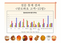 [베이커리 특수경영] 강남 신세계 백화점 내 달로와요(DALLOYAU), 미고(MIGO), 파티스리(PATESSERI)서강헌 매장 이용현황 조사-14