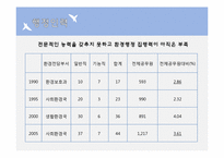 [도시행정론] 지방자치제 이후 지방도시의 환경정치 현황 분석-천안시 환경정치 사례를 중심으로-7
