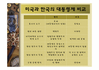 [정치학개론] 대통령제 개념과 우리나라 대통령제 변천과정-12