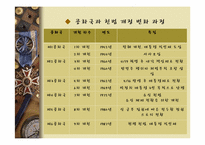 [정치학개론] 대통령제 개념과 우리나라 대통령제 변천과정-15