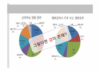 [미디어 효과의 이해] 영화소비자들의 영화 장르 소비 특성 - 영화 소비 환경과 소비자 성향을 중심으로-15