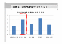 [미디어 효과의 이해] 영화소비자들의 영화 장르 소비 특성 - 영화 소비 환경과 소비자 성향을 중심으로-20