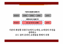 [유통관리론] 미샤(MISSHA)의 유통경로분석-17