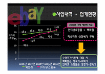 [기업사례분석][국제경영] eBay(옥션,G마켓)의 국내 진출 사례분석-11