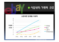 [기업사례분석][국제경영] eBay(옥션,G마켓)의 국내 진출 사례분석-12