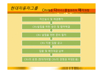 현대 자동차 그룹의 다이너스 클럽 코리아 인수 -시장진입장벽을 M&A로 극복한 사례-9
