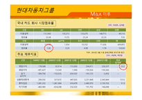 현대 자동차 그룹의 다이너스 클럽 코리아 인수 -시장진입장벽을 M&A로 극복한 사례-12
