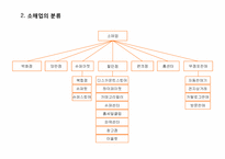 [유통관리론] 소매경영-4