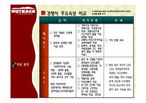 [조직행동] 아웃백 스테이크 하우스로 보는 동기부여를 통한 Win-Win 전략-8