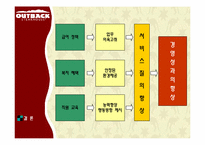[조직행동] 아웃백 스테이크 하우스로 보는 동기부여를 통한 Win-Win 전략-13