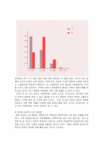 대학생 남녀의 품위유지를 위한 소비행태의 차이-11