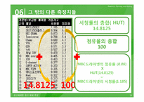 [광고매체론] 광고매체측정-18