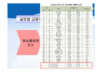 [물류관리] 선사들간 전략적 제휴의 실태 및 해운업계 향후 전망-3