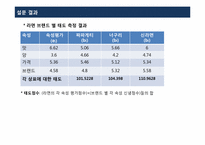 [소비자행동] 피쉬바인 다속성 태도 모델을 이용한 태도 측정-16