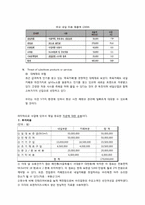 [경영학] 네일 + 카페 창업계획서-13