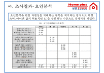 [마케팅 조사] 홈플러스 1위 도약을 위한 마케팅 전략-편의표본추출법을 통한 고객조사-12