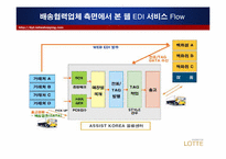 [유통정보론] 롯데백화점 유통정보화 실태-9