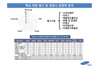 [재무관리] 세계 스마트폰 시장 속 삼성전자 무선 사업부의 전략 분석-10
