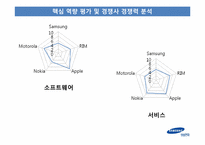 [재무관리] 세계 스마트폰 시장 속 삼성전자 무선 사업부의 전략 분석-11