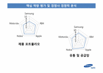 [재무관리] 세계 스마트폰 시장 속 삼성전자 무선 사업부의 전략 분석-12